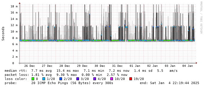 Smokeping Latency Page For Fttp - Ivo Whitton - Jk - Iinet